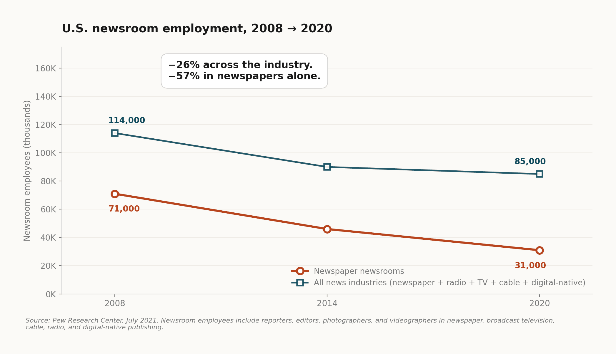U.S. newsroom employment fell from 114,000 in 2008 to 85,000 in 2020 across all news industries; from 71,000 to 31,000 in newspapers alone.